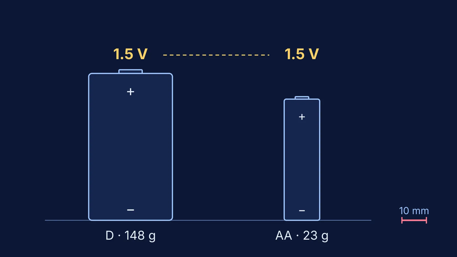A D cell and an AA cell drawn to scale, both labelled 1.5 V