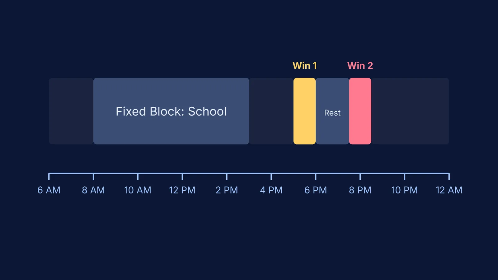 A daily timeline mapping school and sleep blocks to find two optimal study windows.