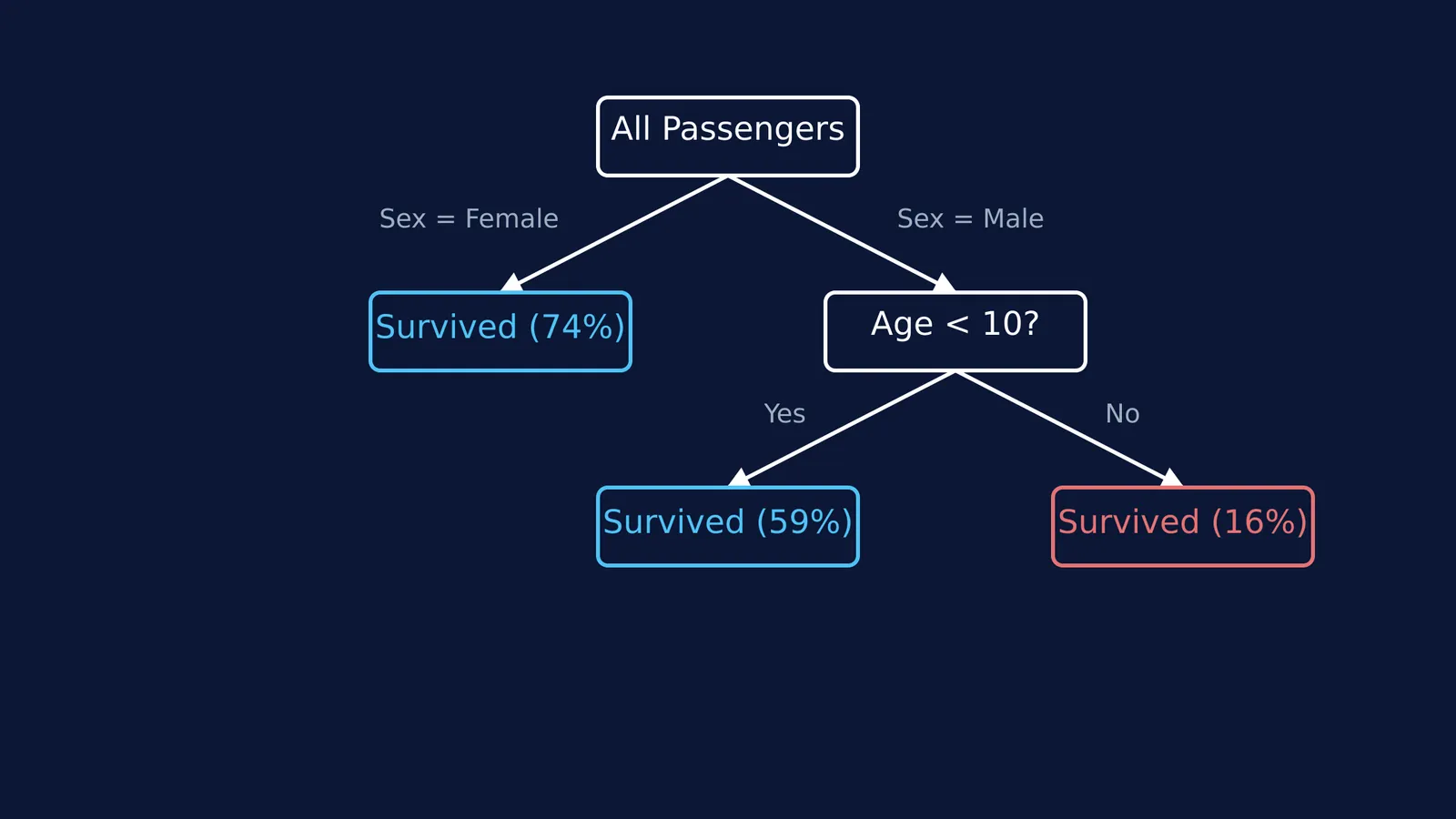 A decision tree classifier showing passenger survival probabilities from the Titanic dataset.