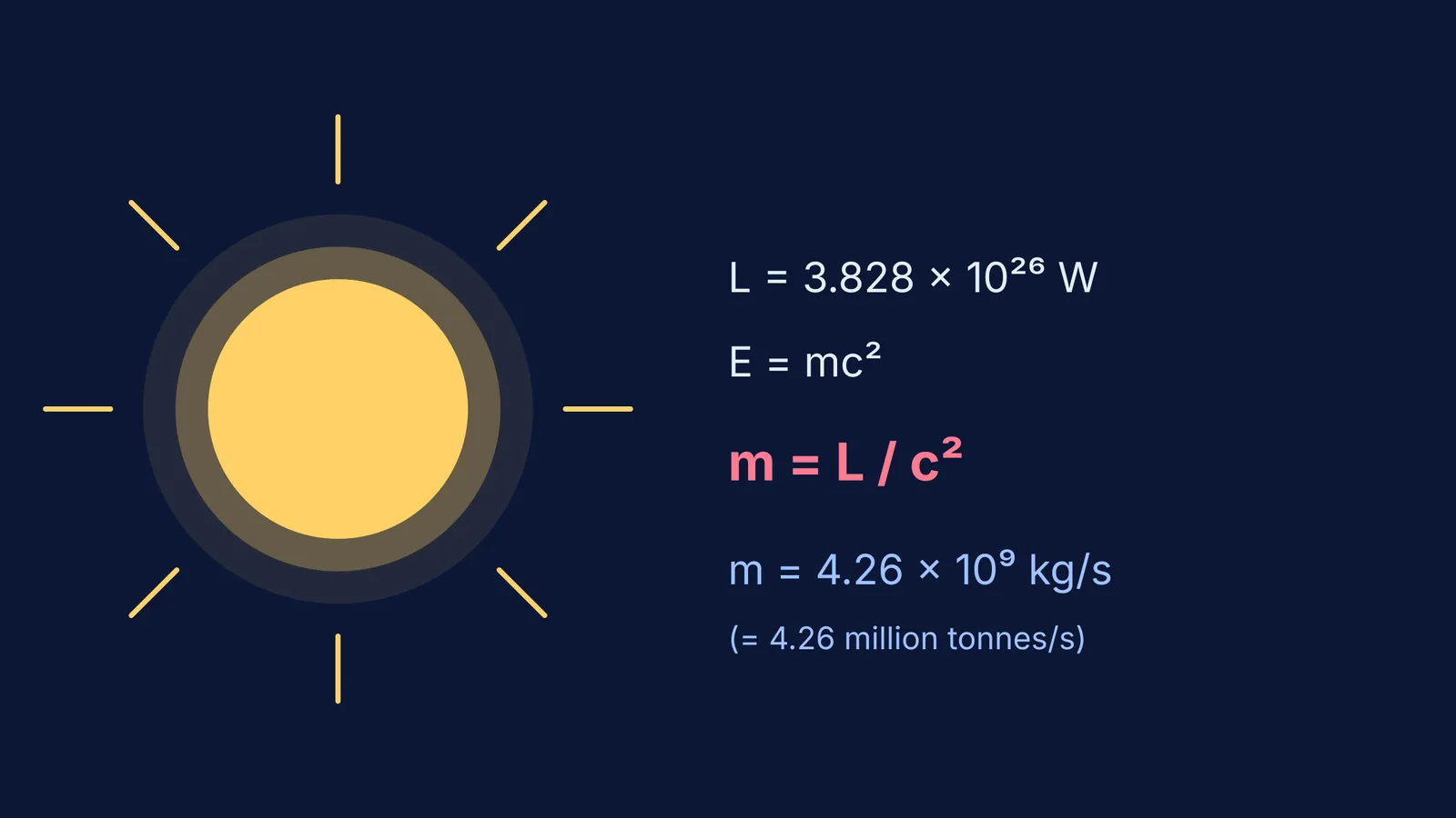 A diagram calculating the Sun's mass loss rate using Einstein's formula