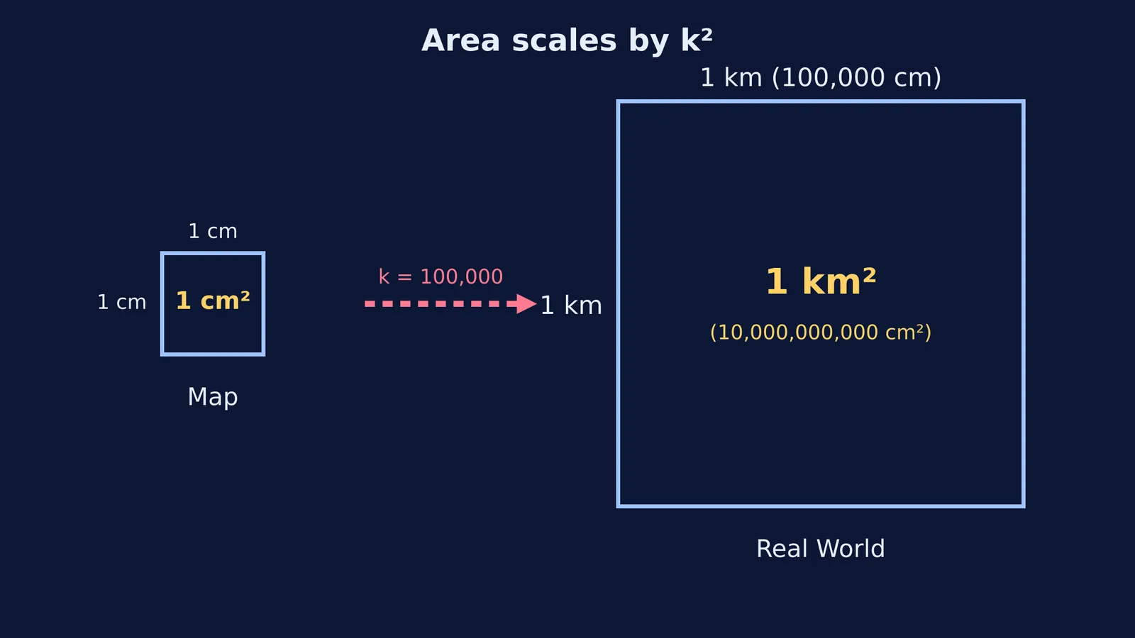 A diagram comparing a 1 cm square on a map to a 1 km square in reality