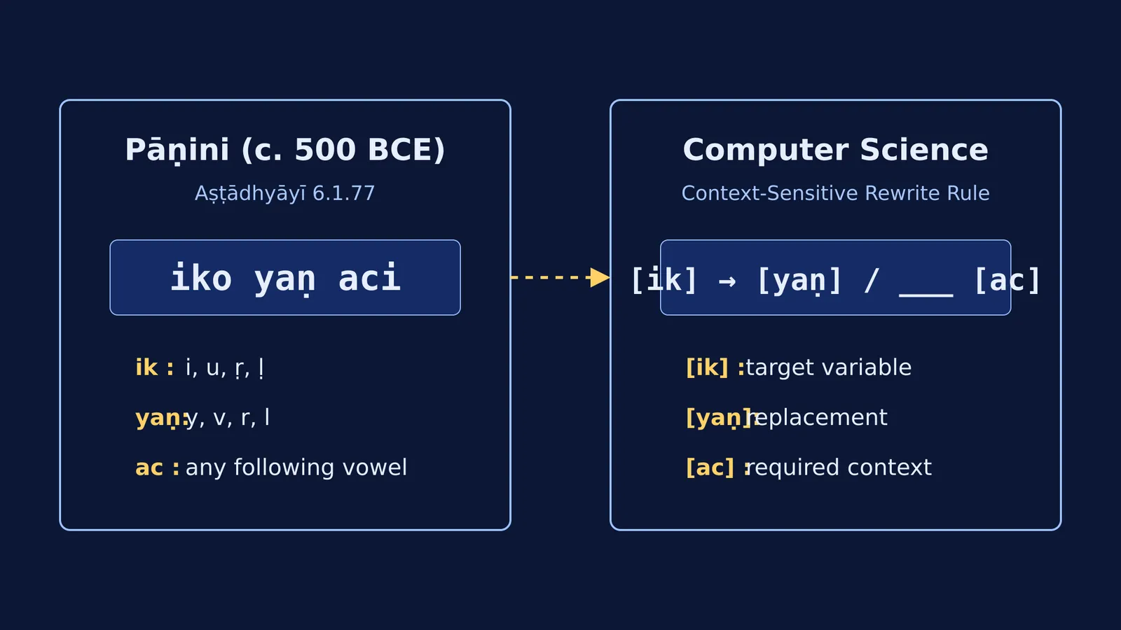 A diagram comparing a grammar rule by Pāṇini with a modern context-sensitive rewrite rule.
