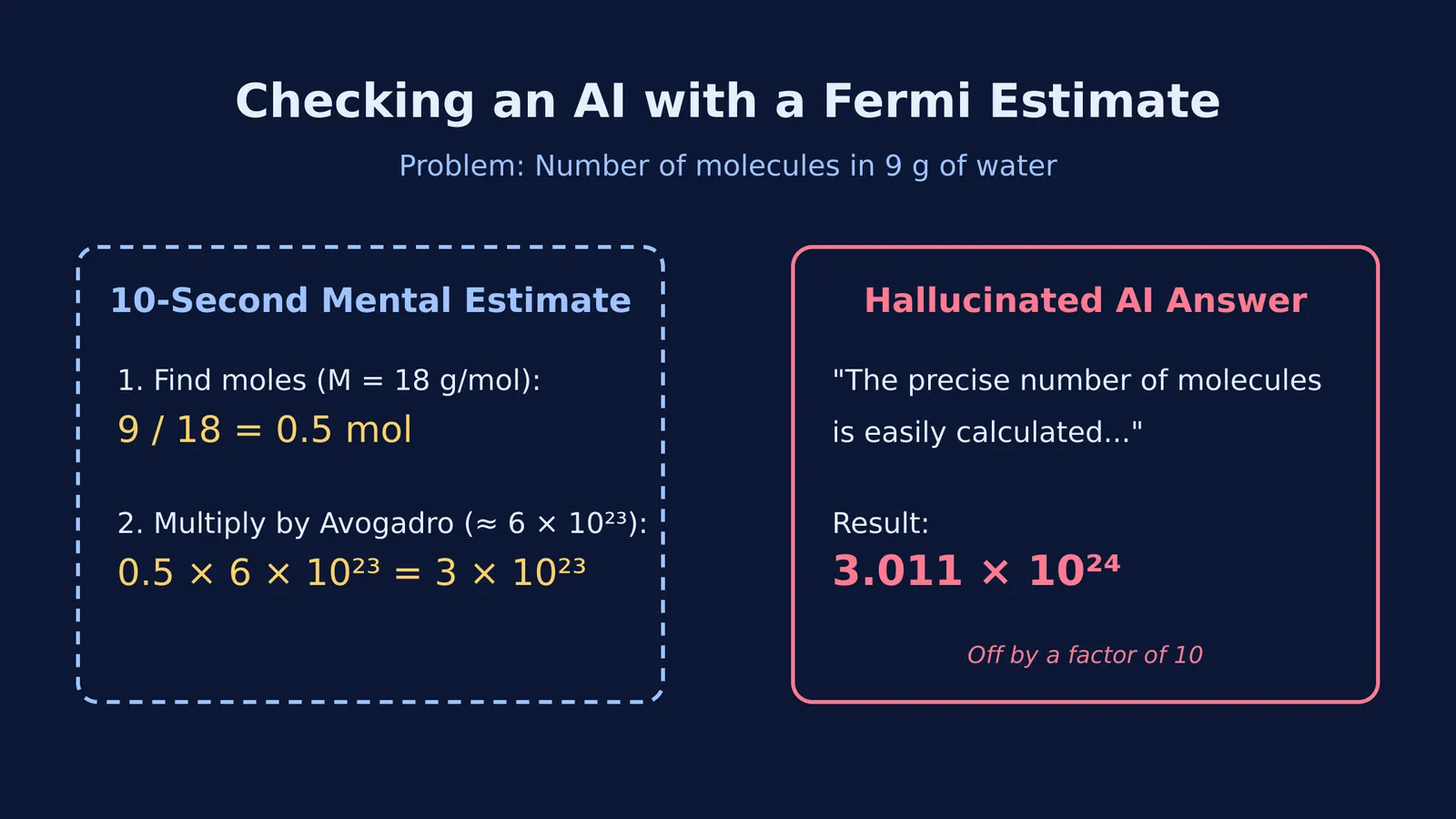 A diagram comparing a human Fermi estimate with an incorrect AI answer