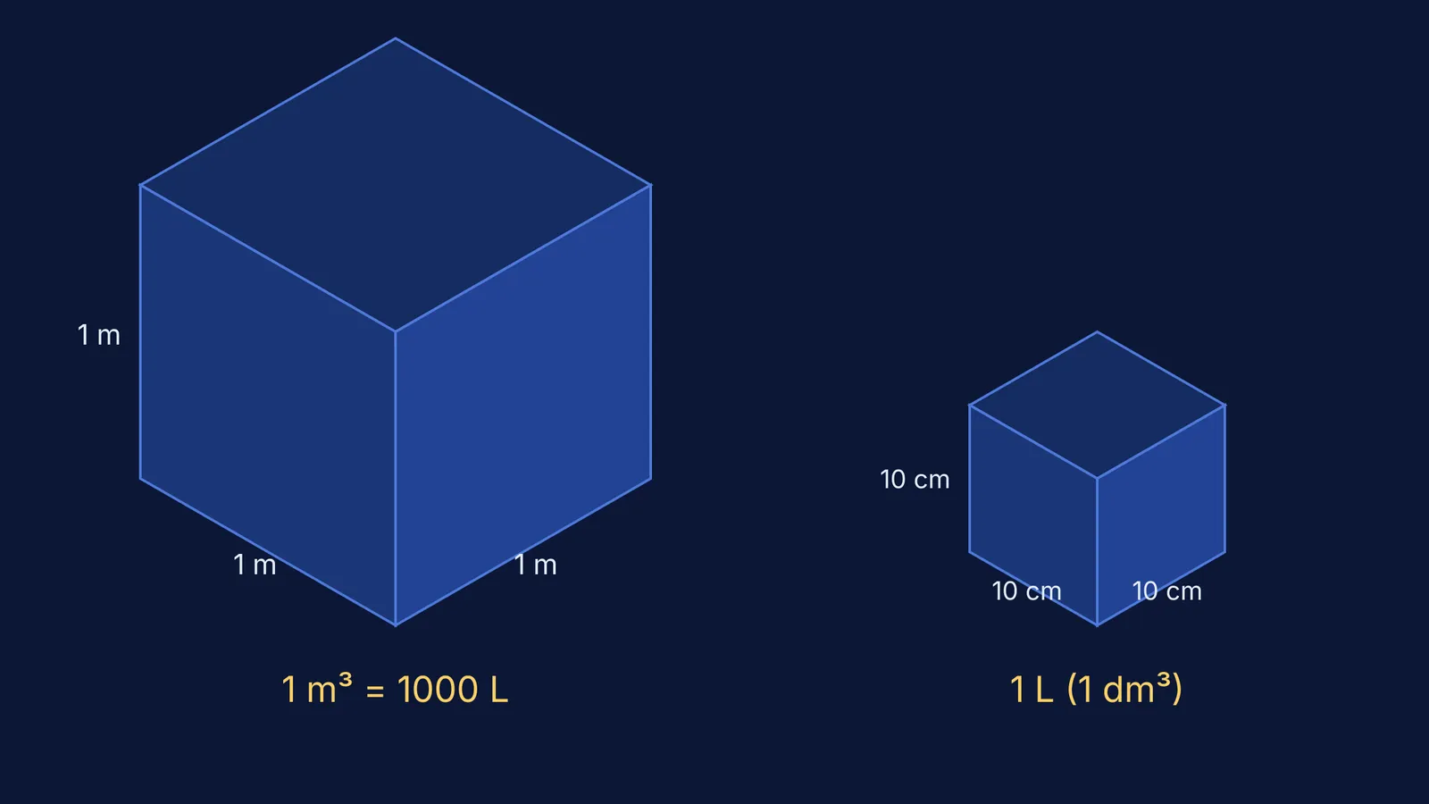 A diagram comparing a one cubic metre cube to a one litre cube