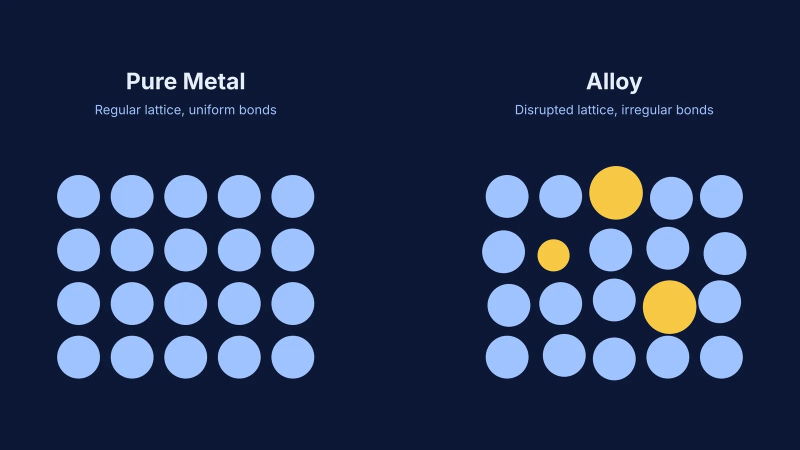 A diagram comparing a pure metal lattice with an alloy lattice.