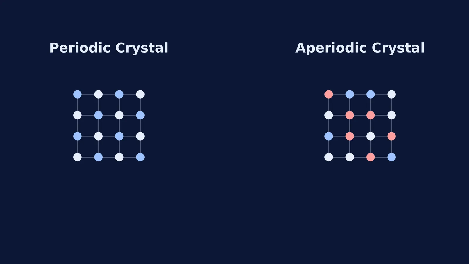 A diagram comparing a repeating periodic crystal to an aperiodic crystal sequence