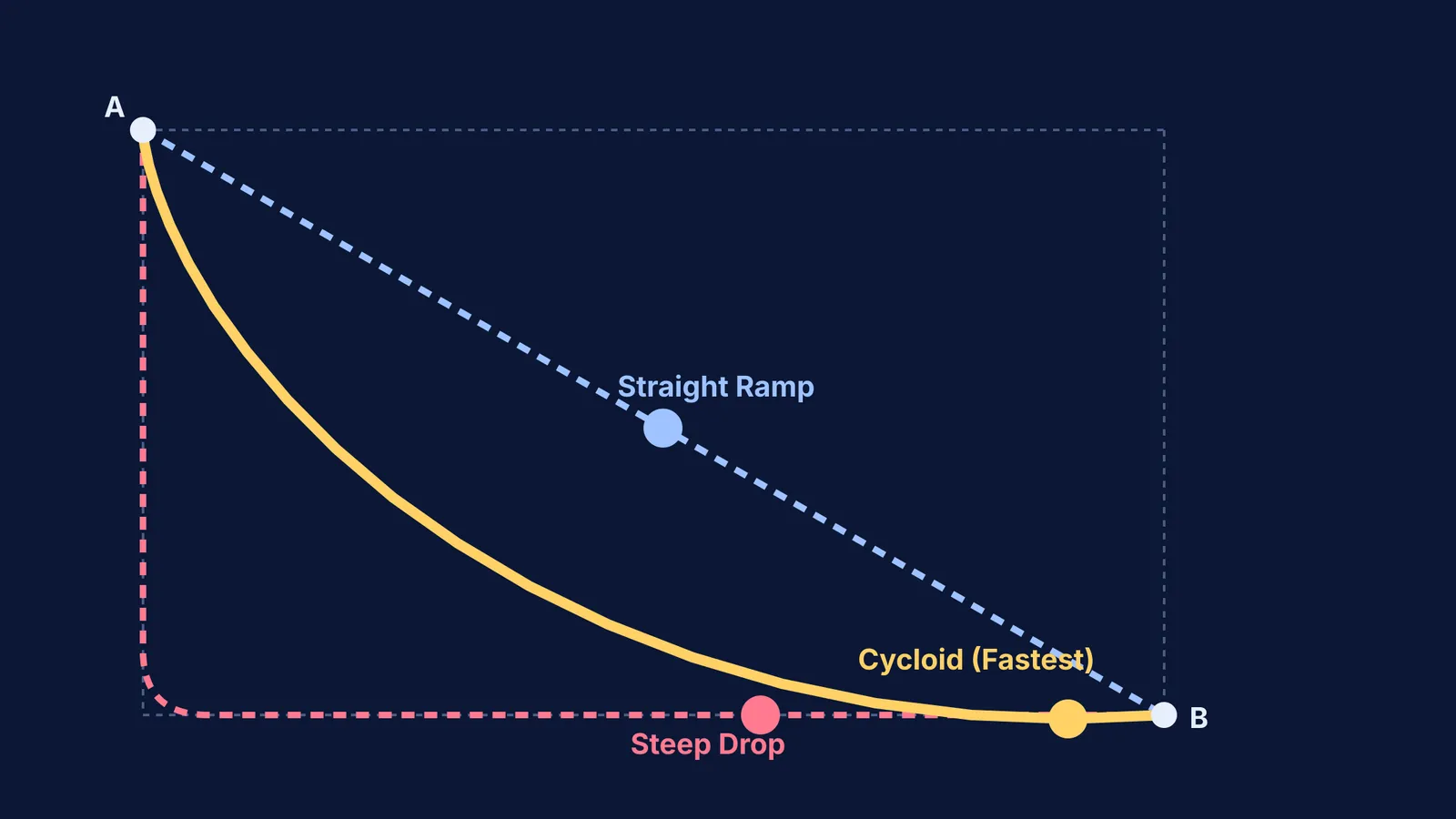 A diagram comparing a straight ramp, steep drop, and cycloid curve.