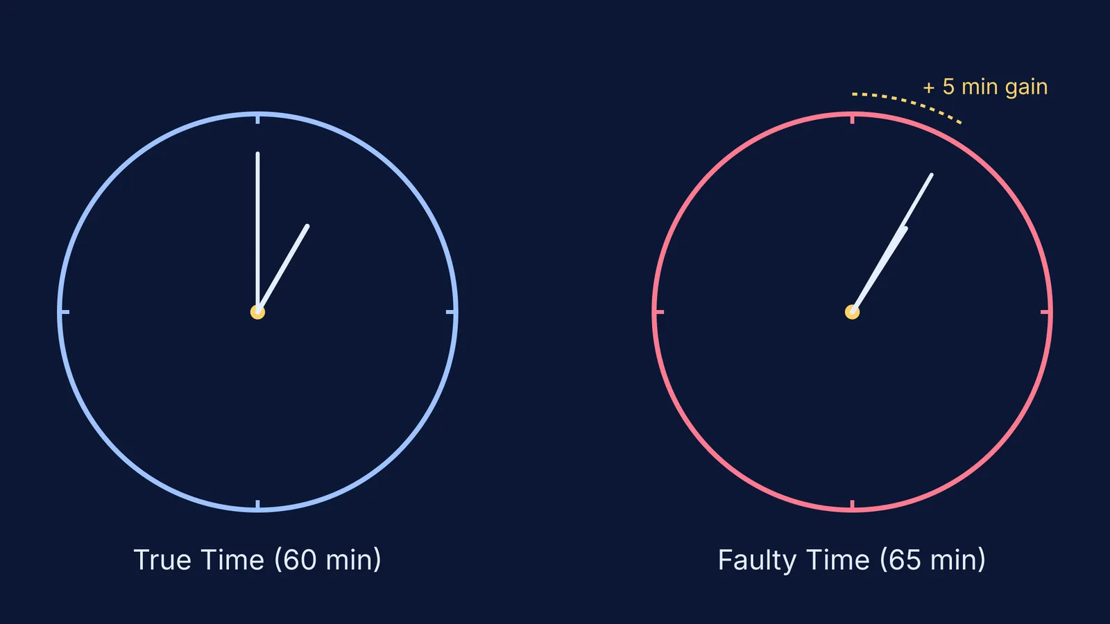 A diagram comparing a true clock at 1:00 with a faulty clock at 1:05