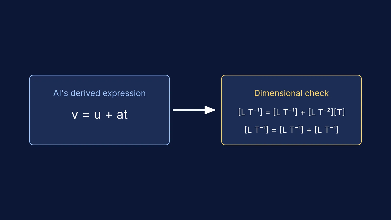 A diagram comparing an algebraic expression to its dimensional analysis check