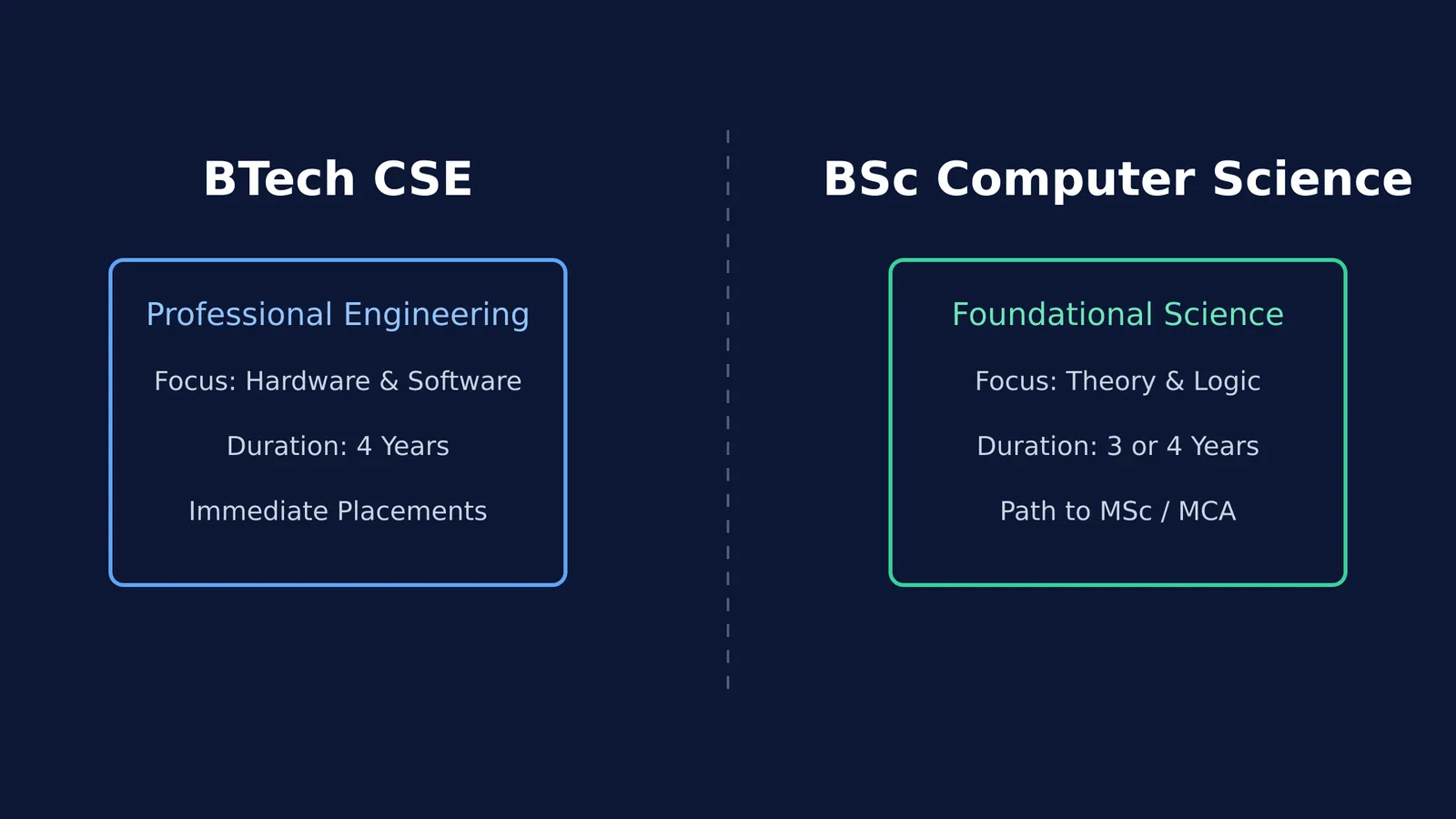 A diagram comparing BTech CSE and BSc Computer Science features.
