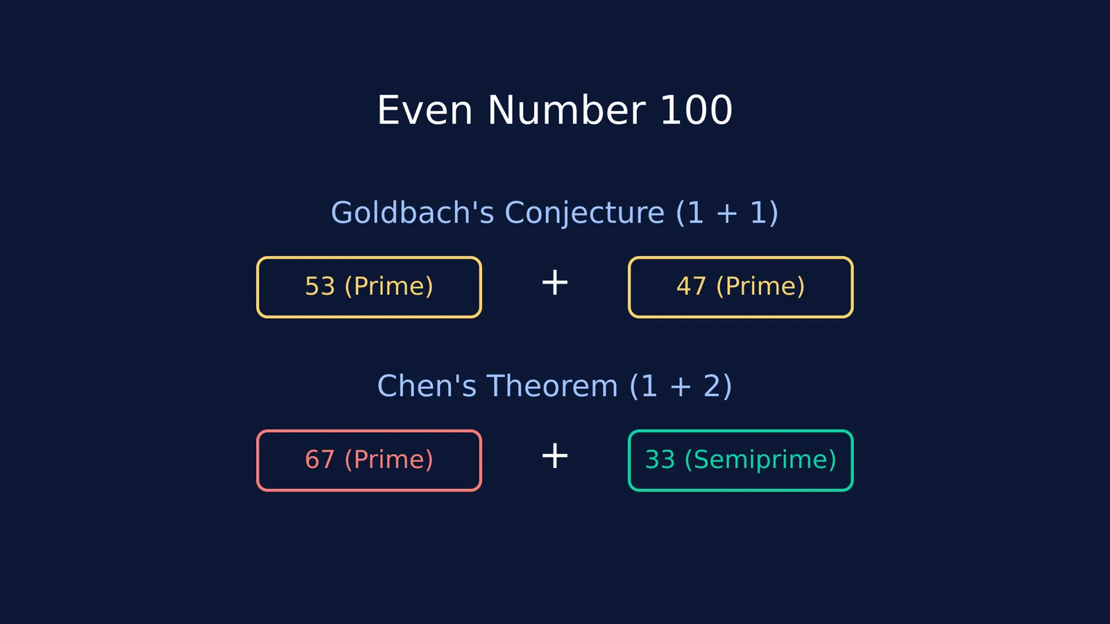 A diagram comparing Goldbach's Conjecture and Chen's Theorem for the number 100