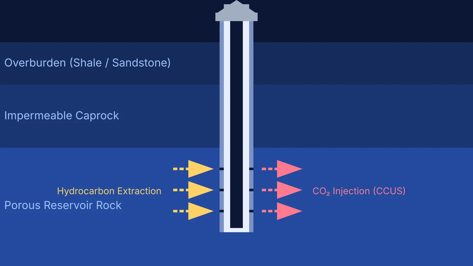 A diagram comparing hydrocarbon extraction and CO2 injection in a wellbore.