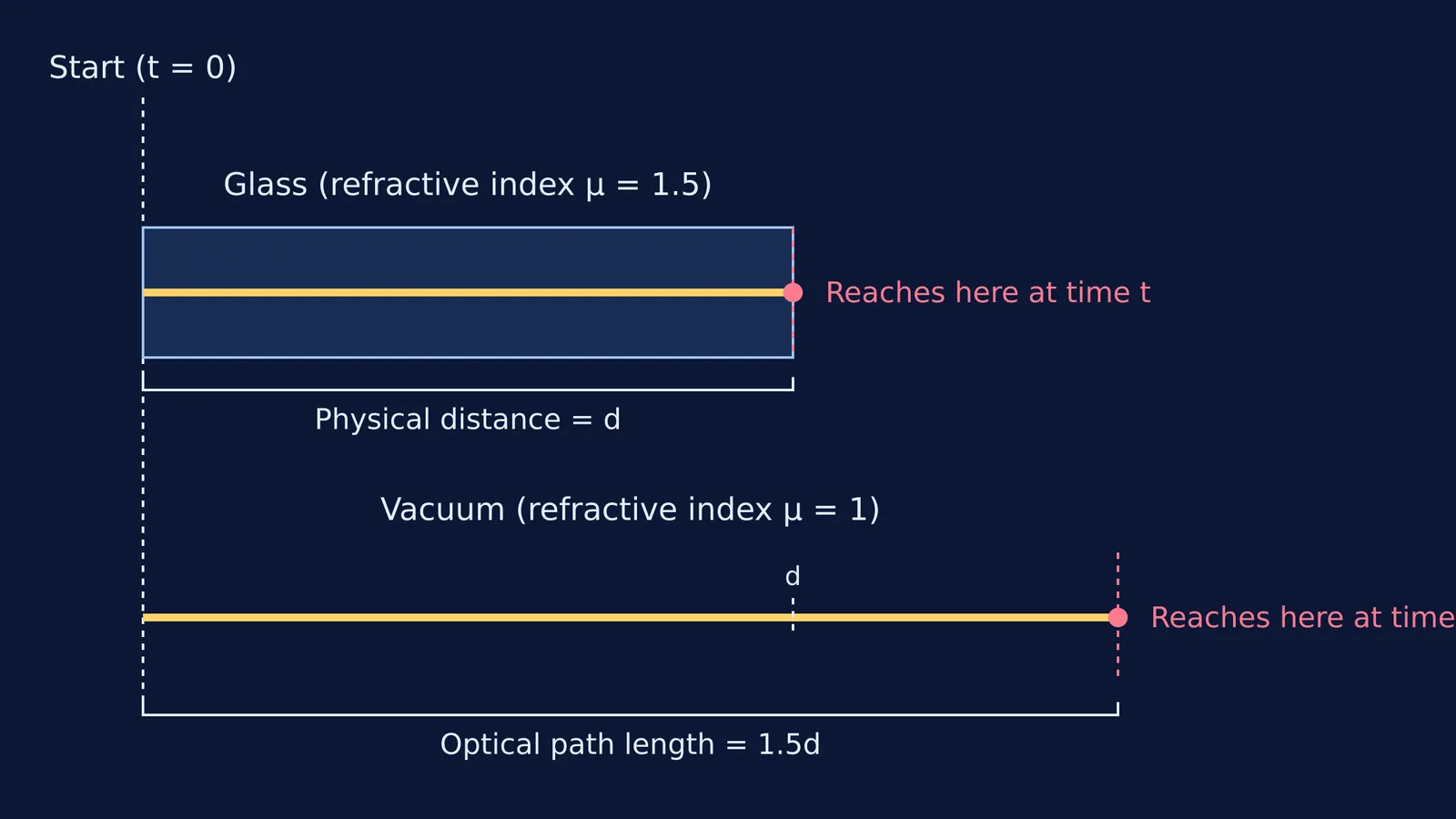 A diagram comparing light travelling through a glass slab and a vacuum