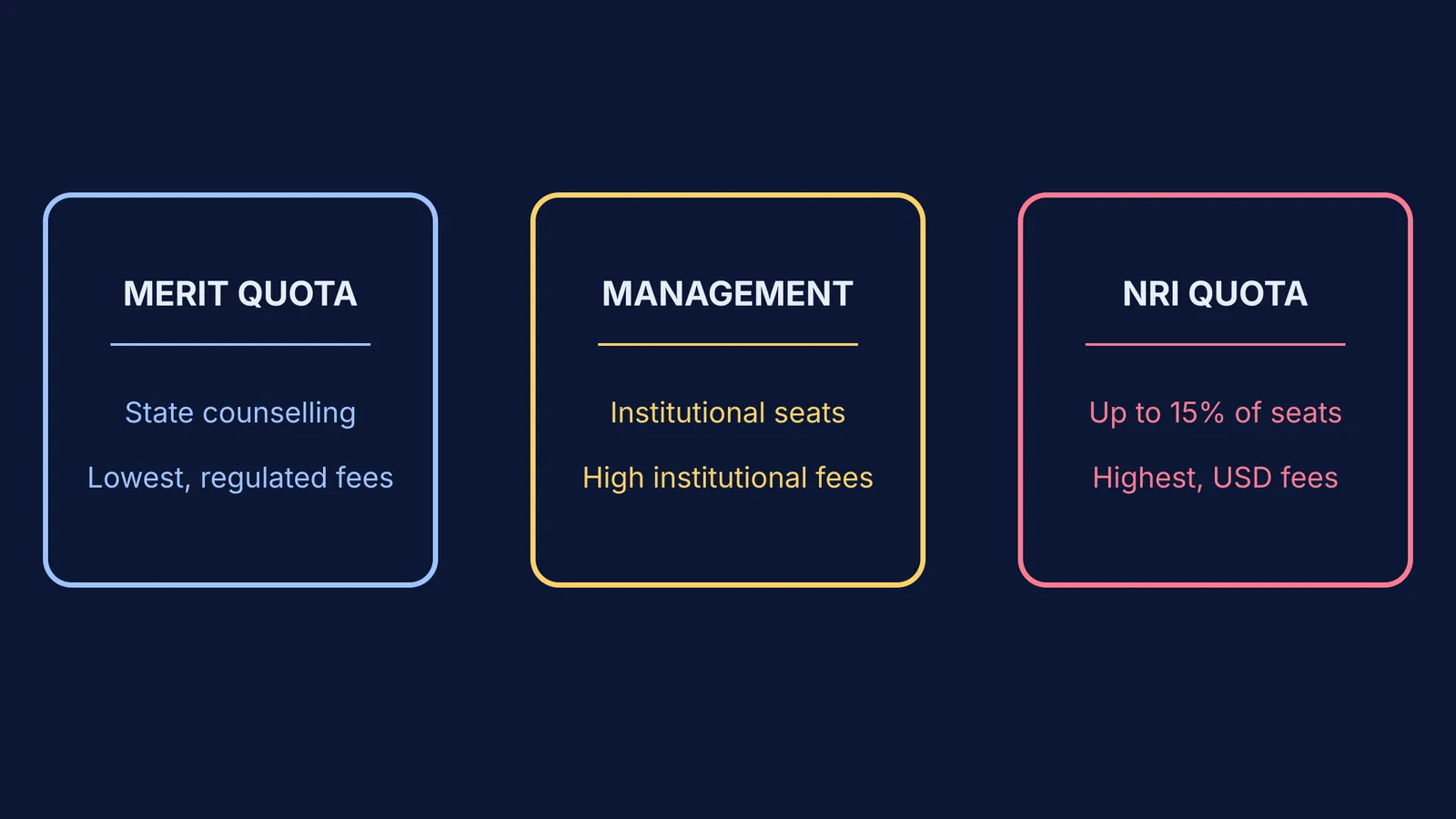 A diagram comparing merit, management, and NRI quota seats.