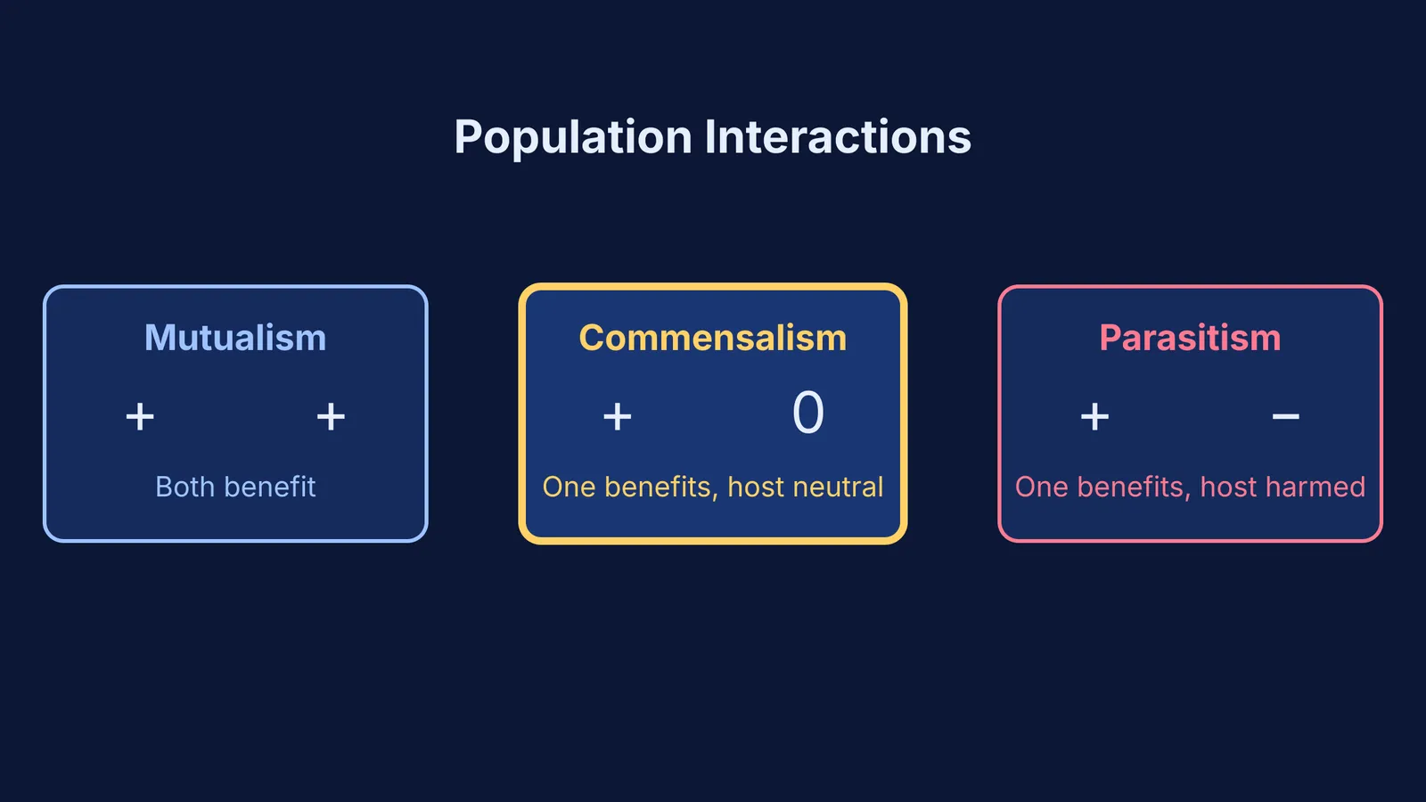 A diagram comparing mutualism (+, +), commensalism (+, 0), and parasitism (+, -).