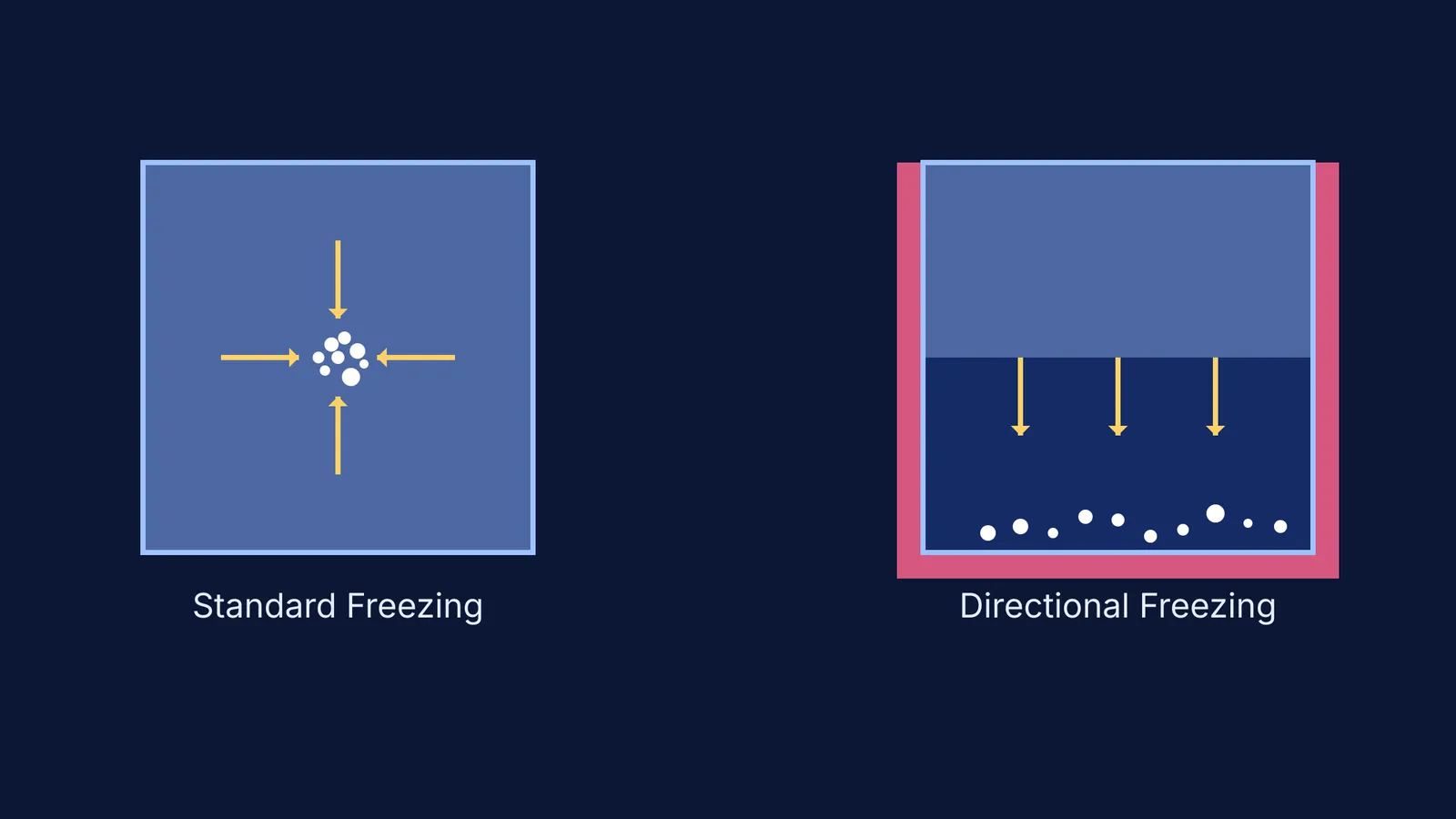 A diagram comparing standard outside-in freezing with top-down directional freezing.