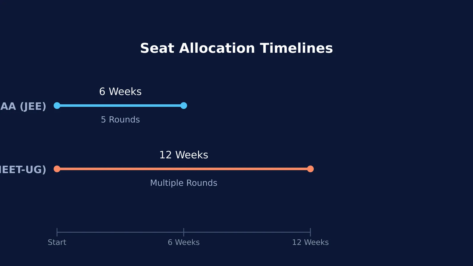 A diagram comparing the 6-week JoSAA and 12-week MCC counselling timelines.