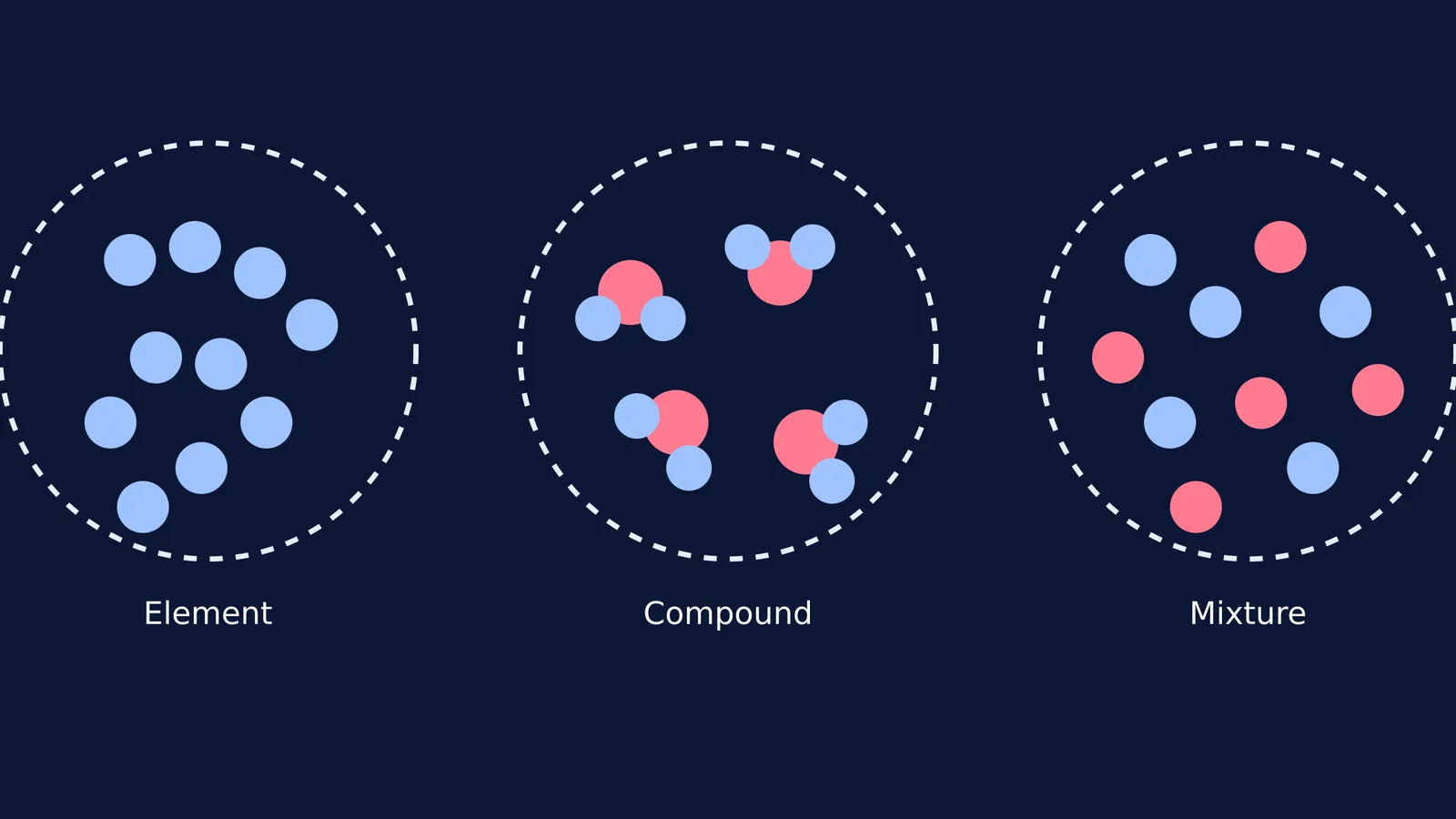 A diagram comparing the atomic structures of elements, compounds and mixtures