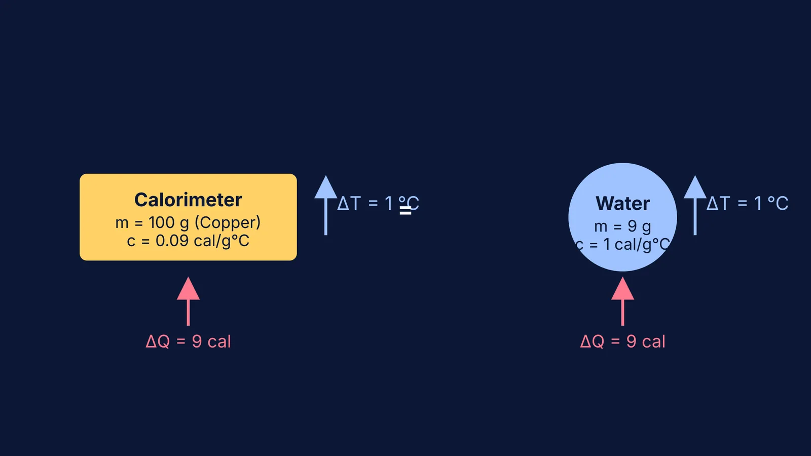 A diagram comparing the heat absorbed by a 100 gram copper calorimeter and its 9 gram water equivalent.