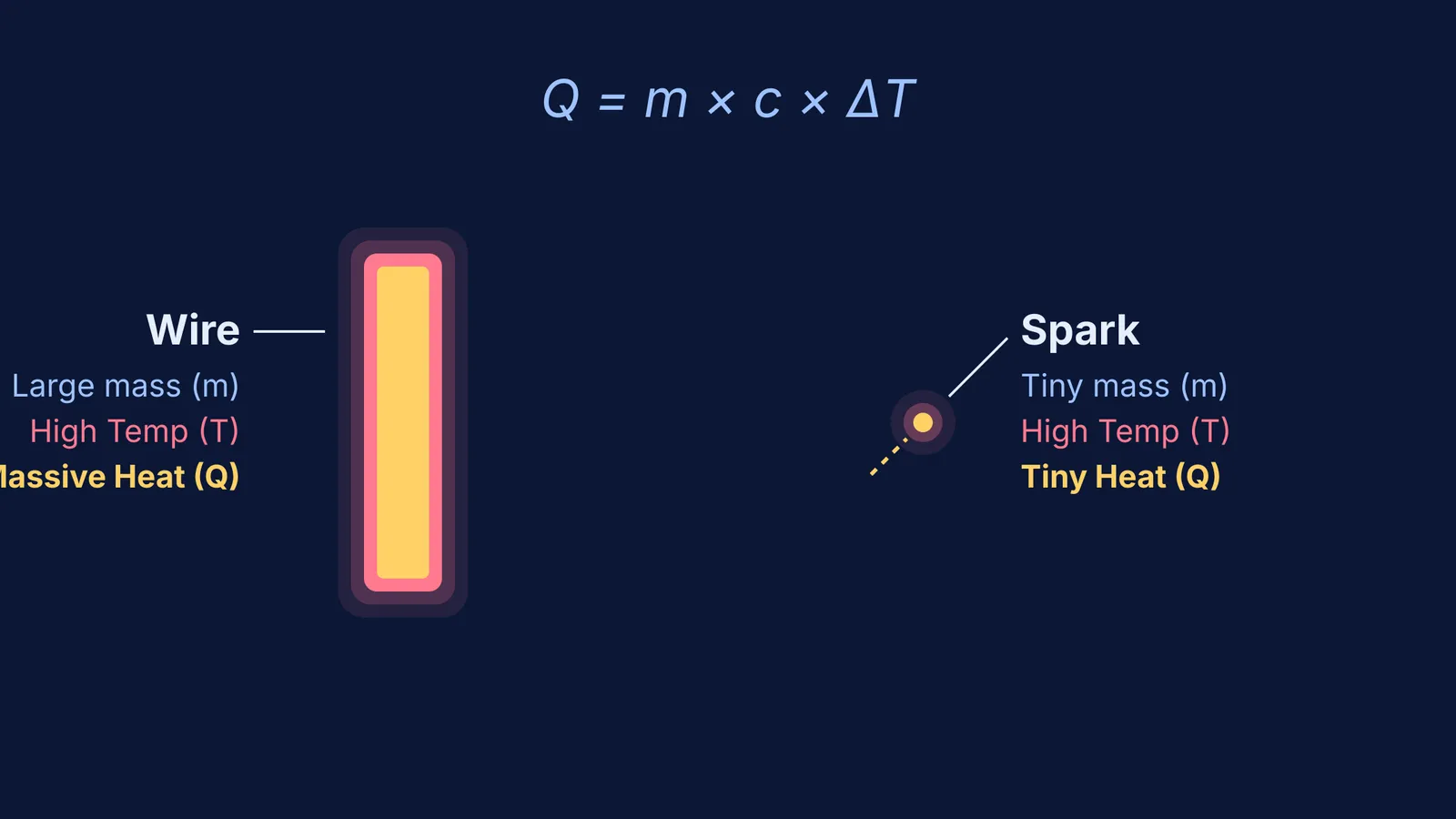 A diagram comparing the thermal energy of a sparkler wire to a single spark