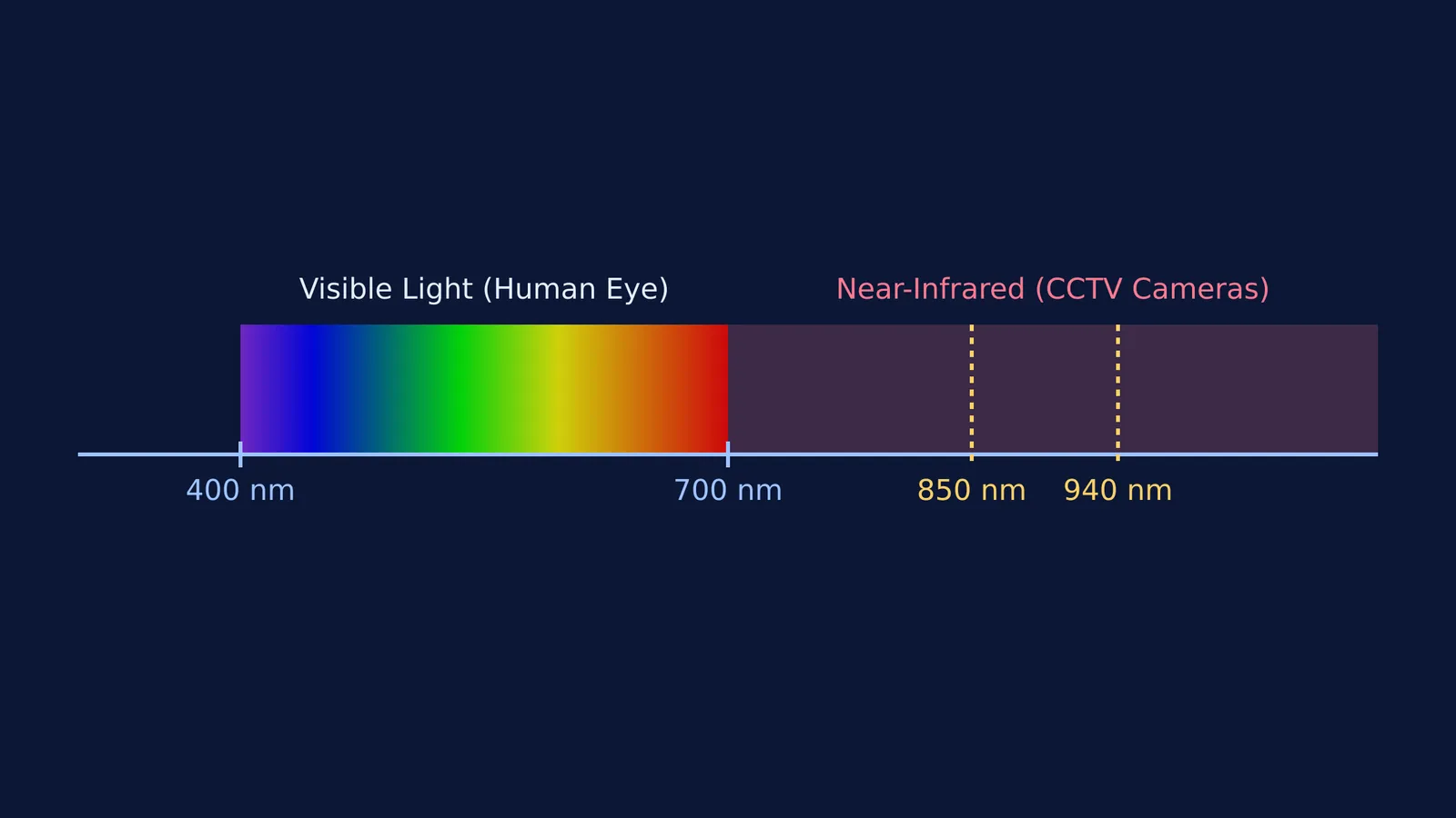 A diagram comparing the visible light spectrum and the near-infrared spectrum used by CCTV cameras