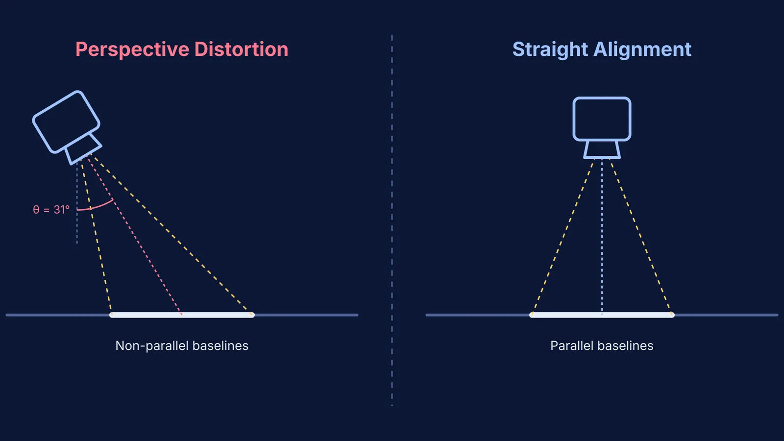 A diagram contrasting a tilted camera causing perspective distortion with a straight alignment