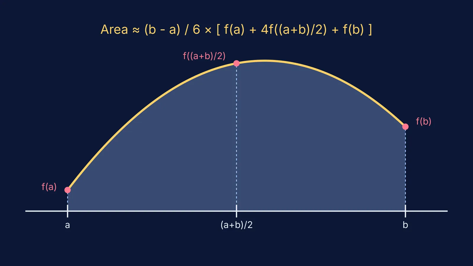 A diagram demonstrating Simpson's 1/3 rule with a parabolic curve and three points