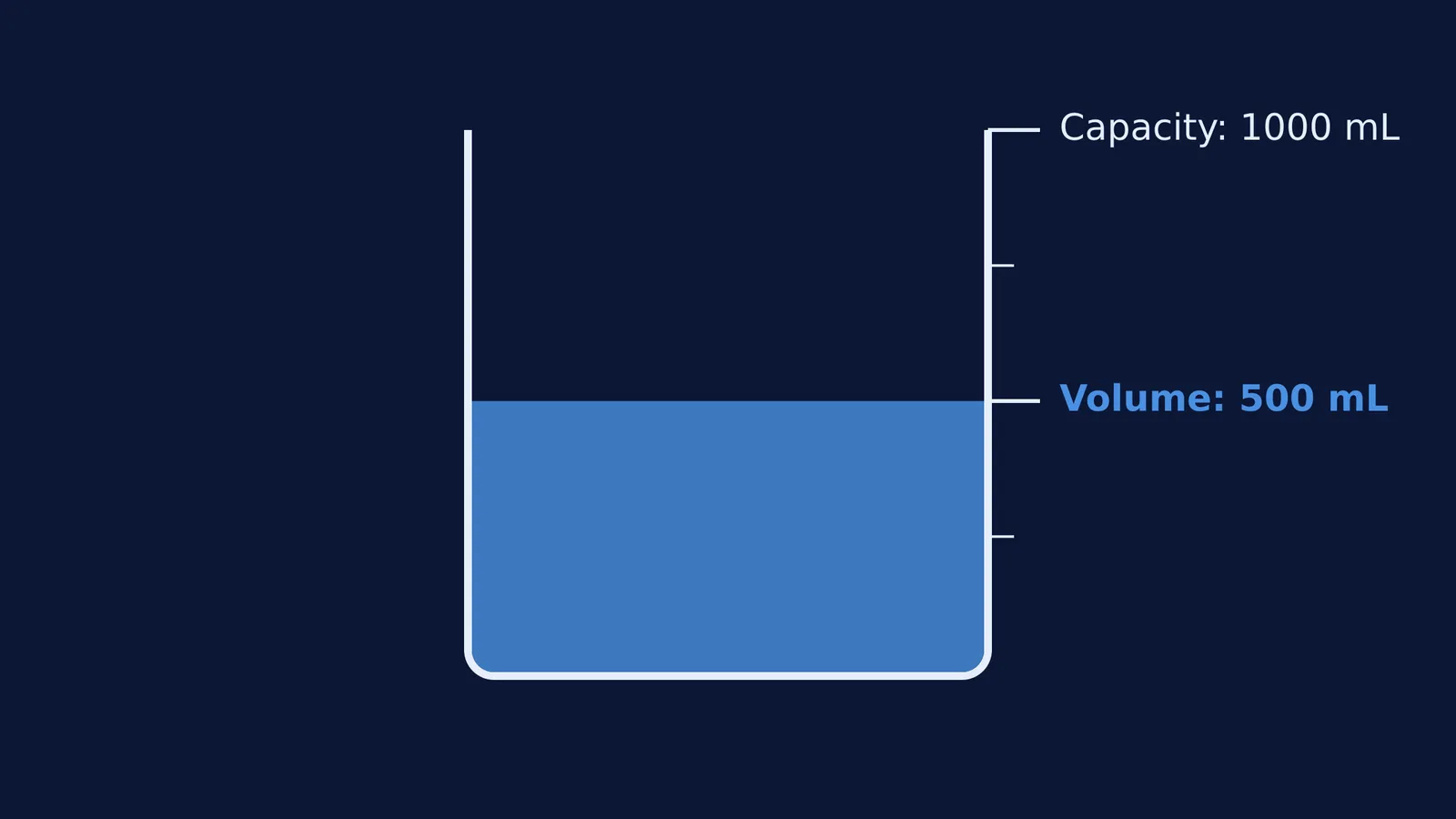 A diagram distinguishing volume from capacity in a measuring jug