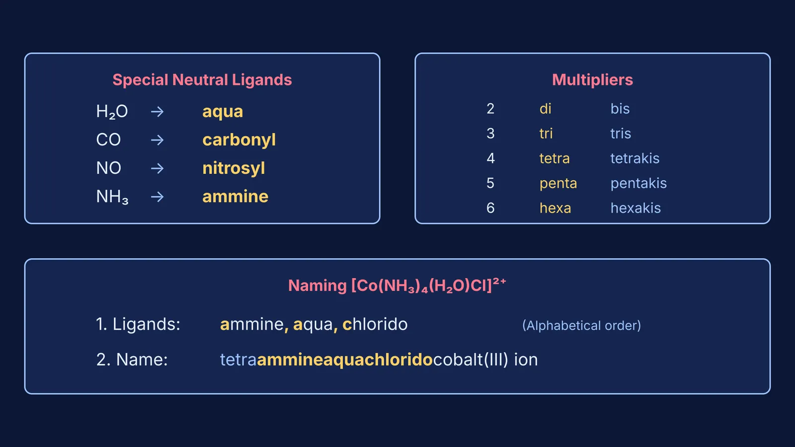 A diagram explaining the names and prefixes of special ligands in coordination compounds.