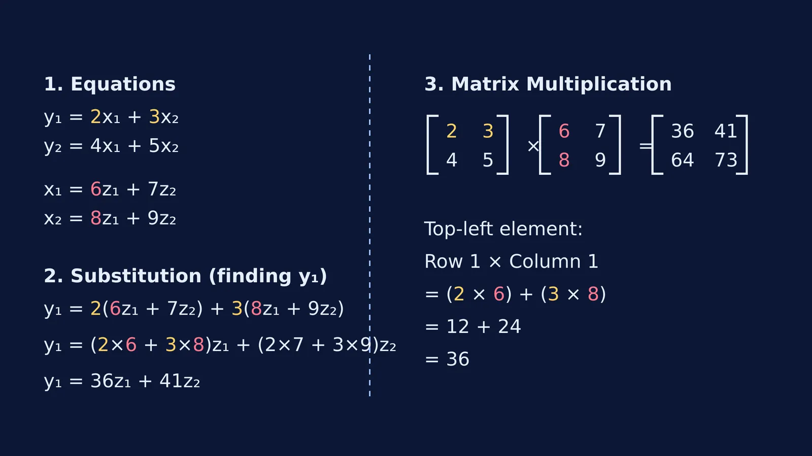 A diagram mapping a substitution of linear equations to a row-by-column matrix product