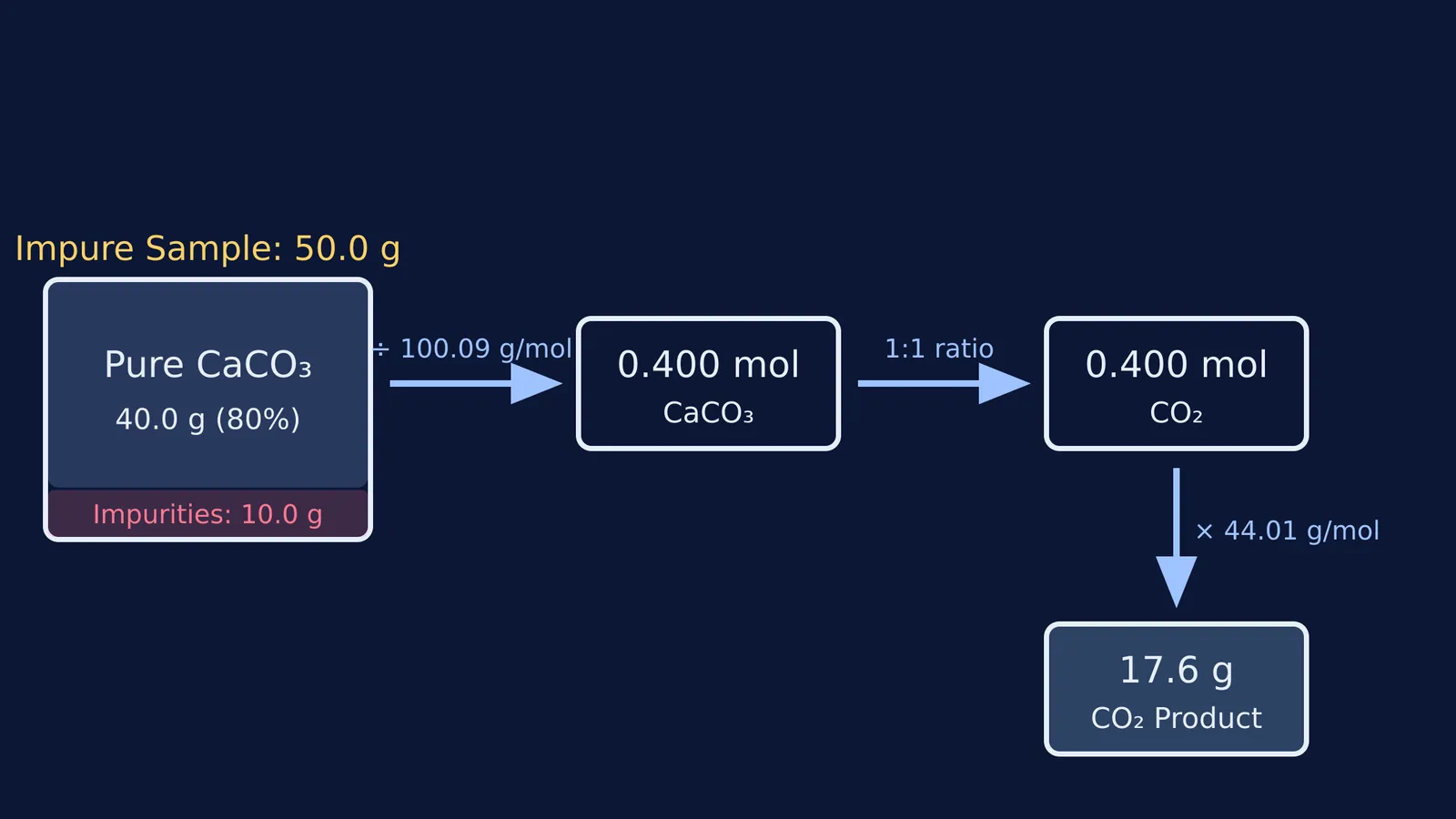 A diagram mapping an impure calcium carbonate sample to carbon dioxide mass
