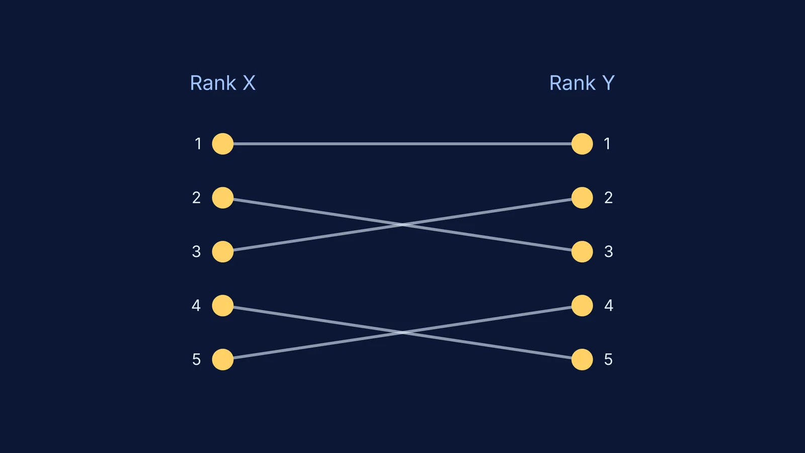 A diagram mapping differences between two sets of five ranks.