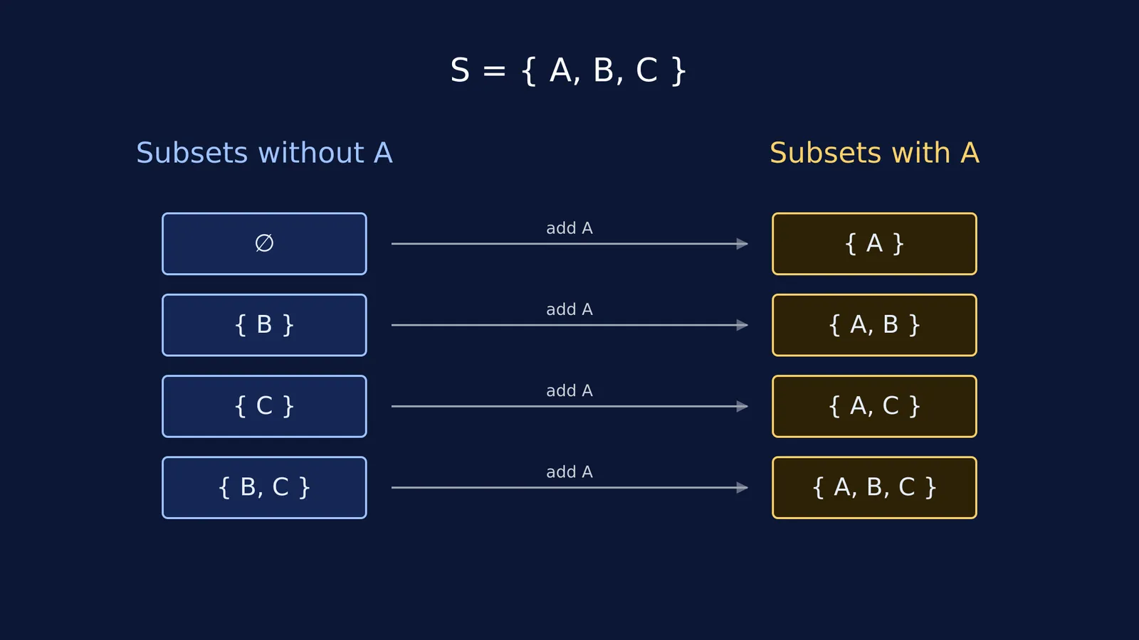 A diagram mapping subsets without element A to subsets with element A.