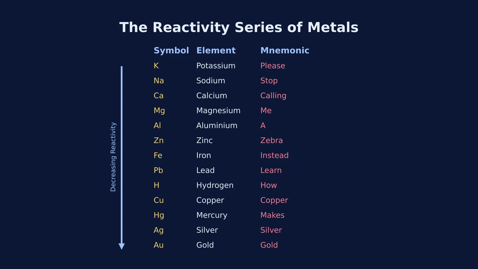 A diagram mapping the reactivity series of metals to a mnemonic