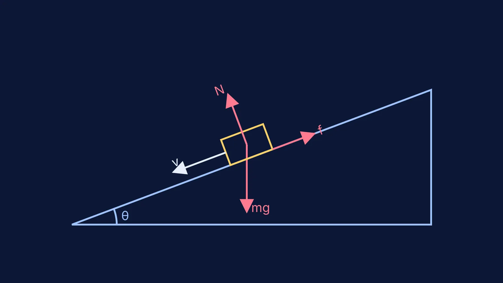 A diagram of a block on an inclined plane with force vectors