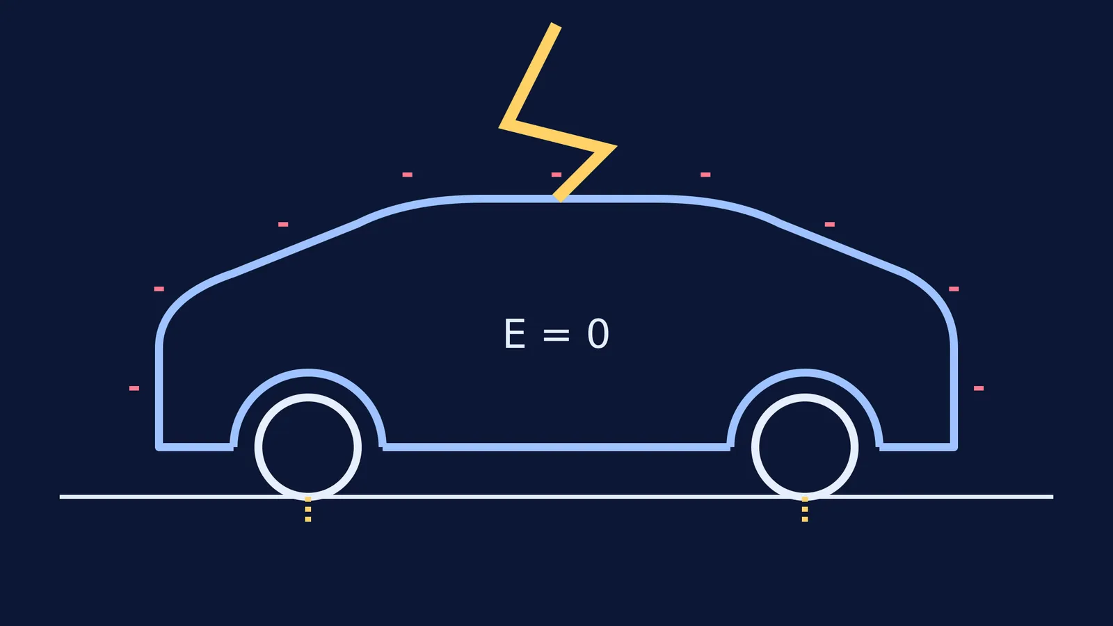A diagram of a car acting as a Faraday cage when struck by lightning