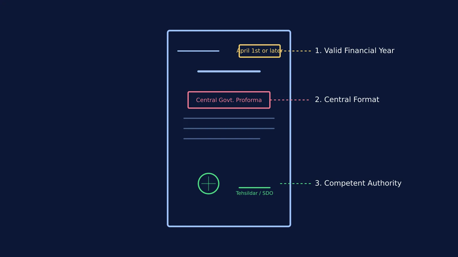 A diagram of a certificate highlighting the issue date, central format, and authority seal