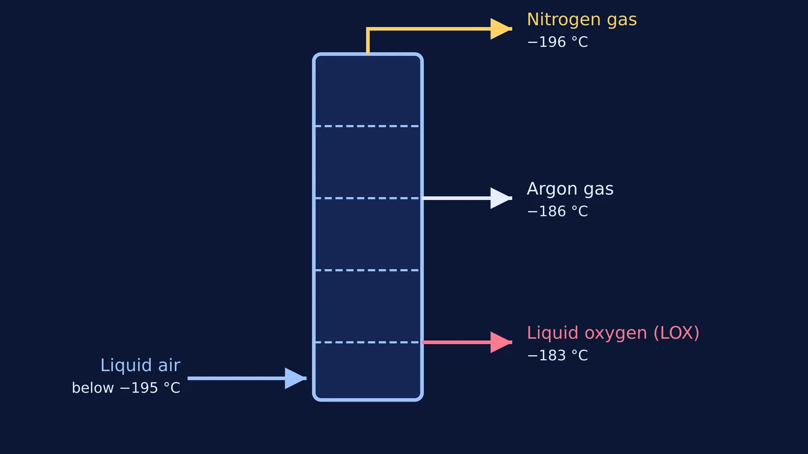 A diagram of a fractionating column separating liquid air into nitrogen, argon and oxygen