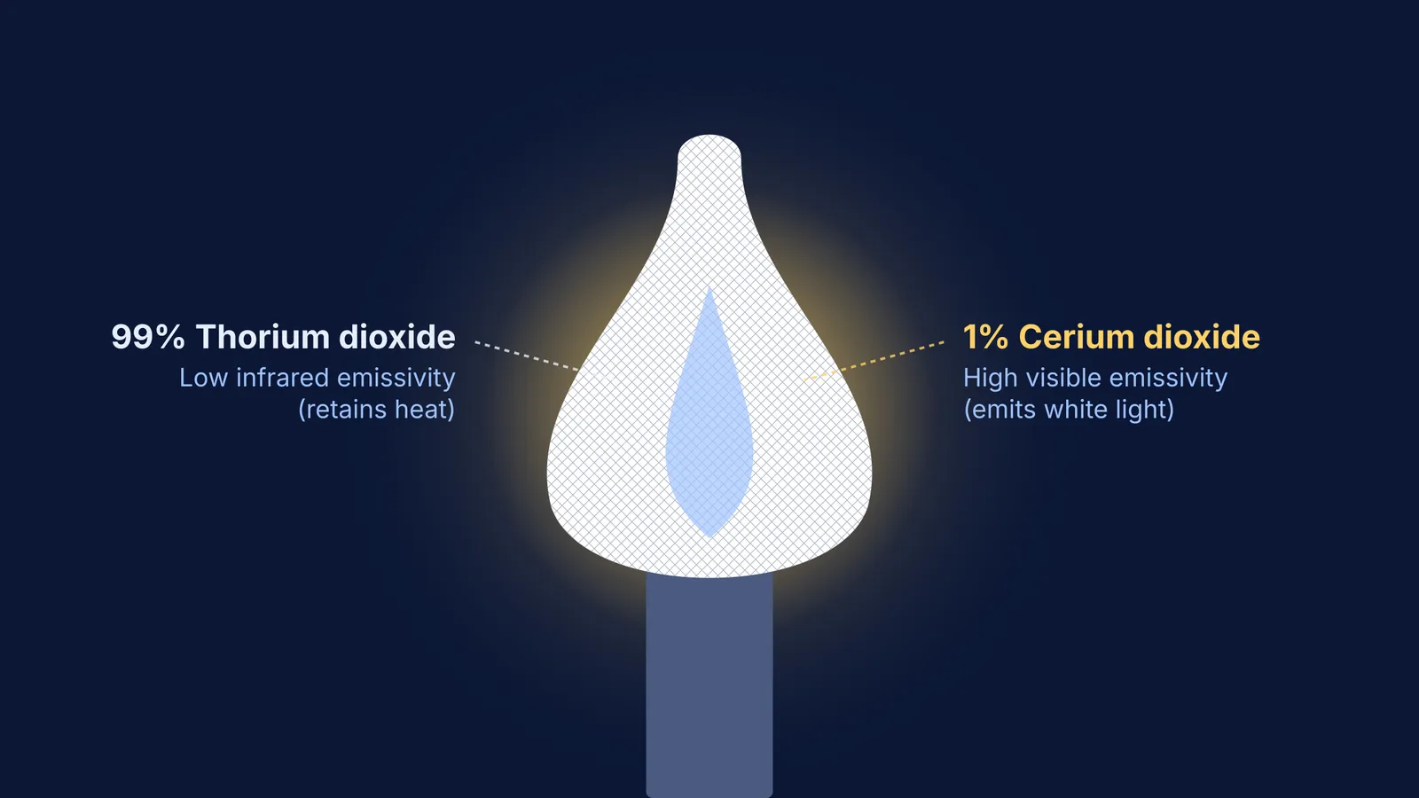A diagram of a glowing Welsbach gas mantle showing its 99% thorium and 1% cerium composition.