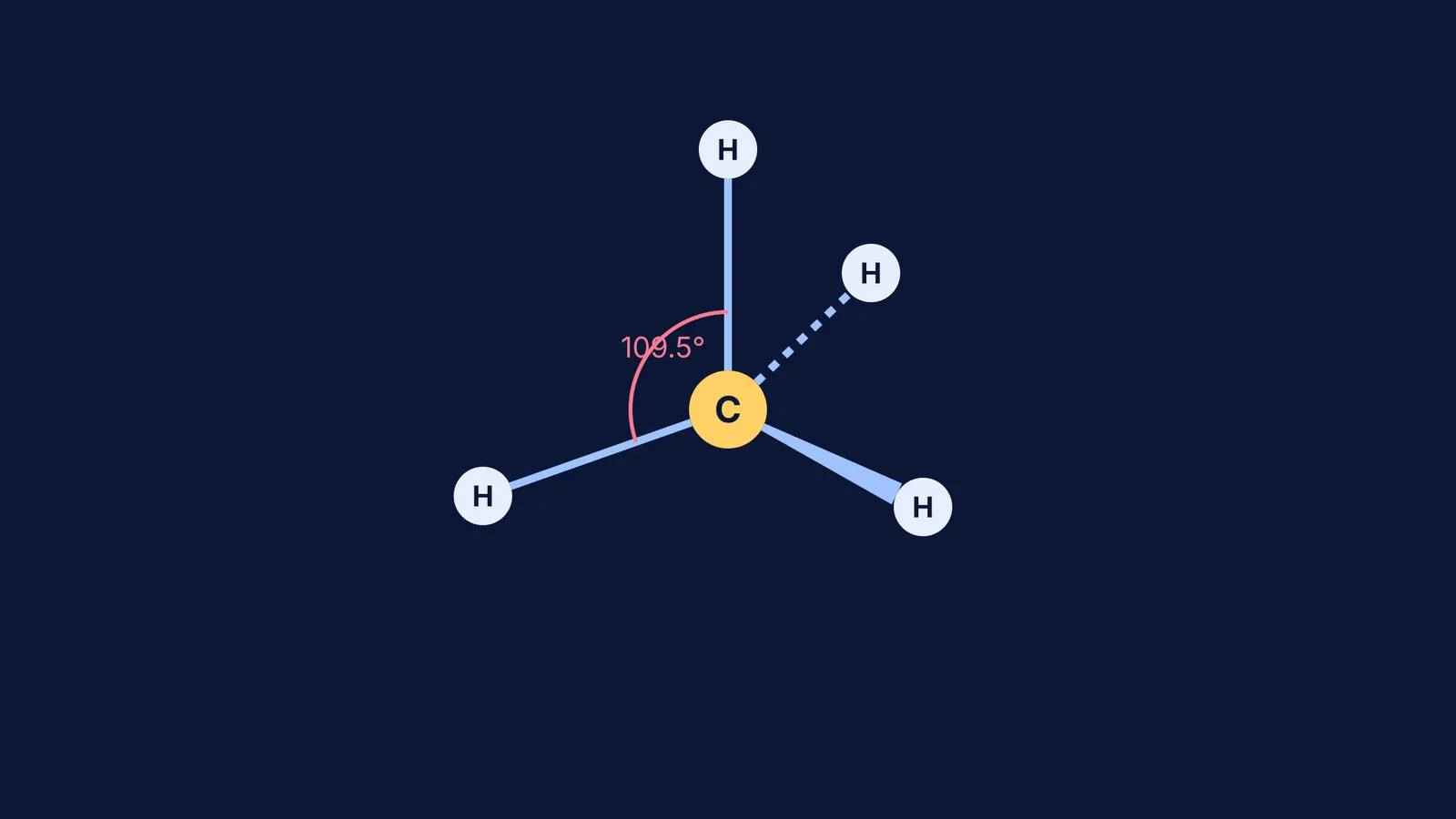 A diagram of a methane molecule with four hydrogen atoms around a central carbon.