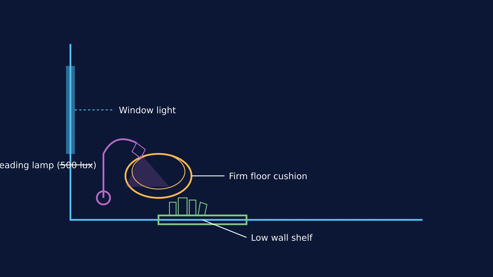 A diagram of a reading corner showing a window, floor cushion, reading lamp, and wall shelf