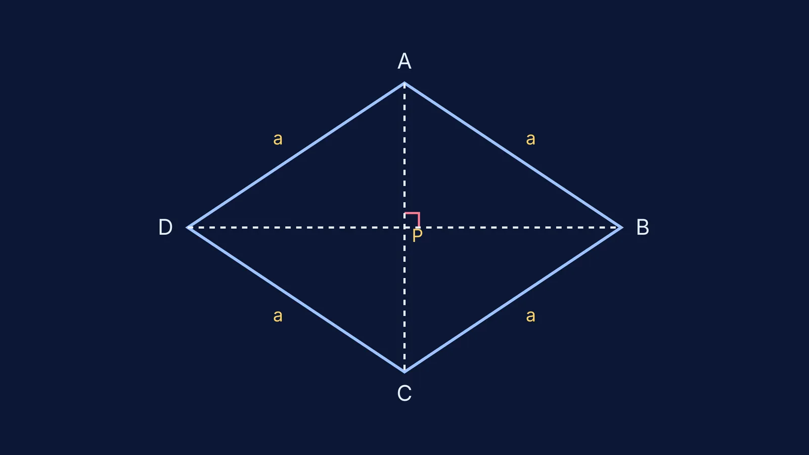 A diagram of a rhombus ABCD with perpendicular diagonals intersecting at P.
