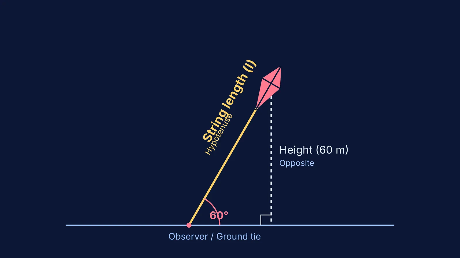A diagram of a right-angled triangle showing a kite on a string with an angle of elevation of 60 degrees