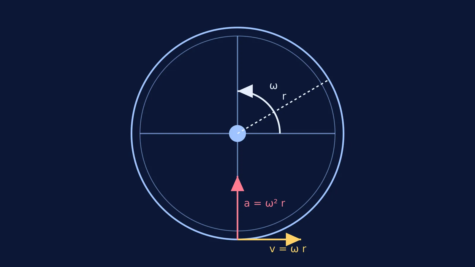 A diagram of a rotating space station showing centripetal acceleration and tangential velocity.