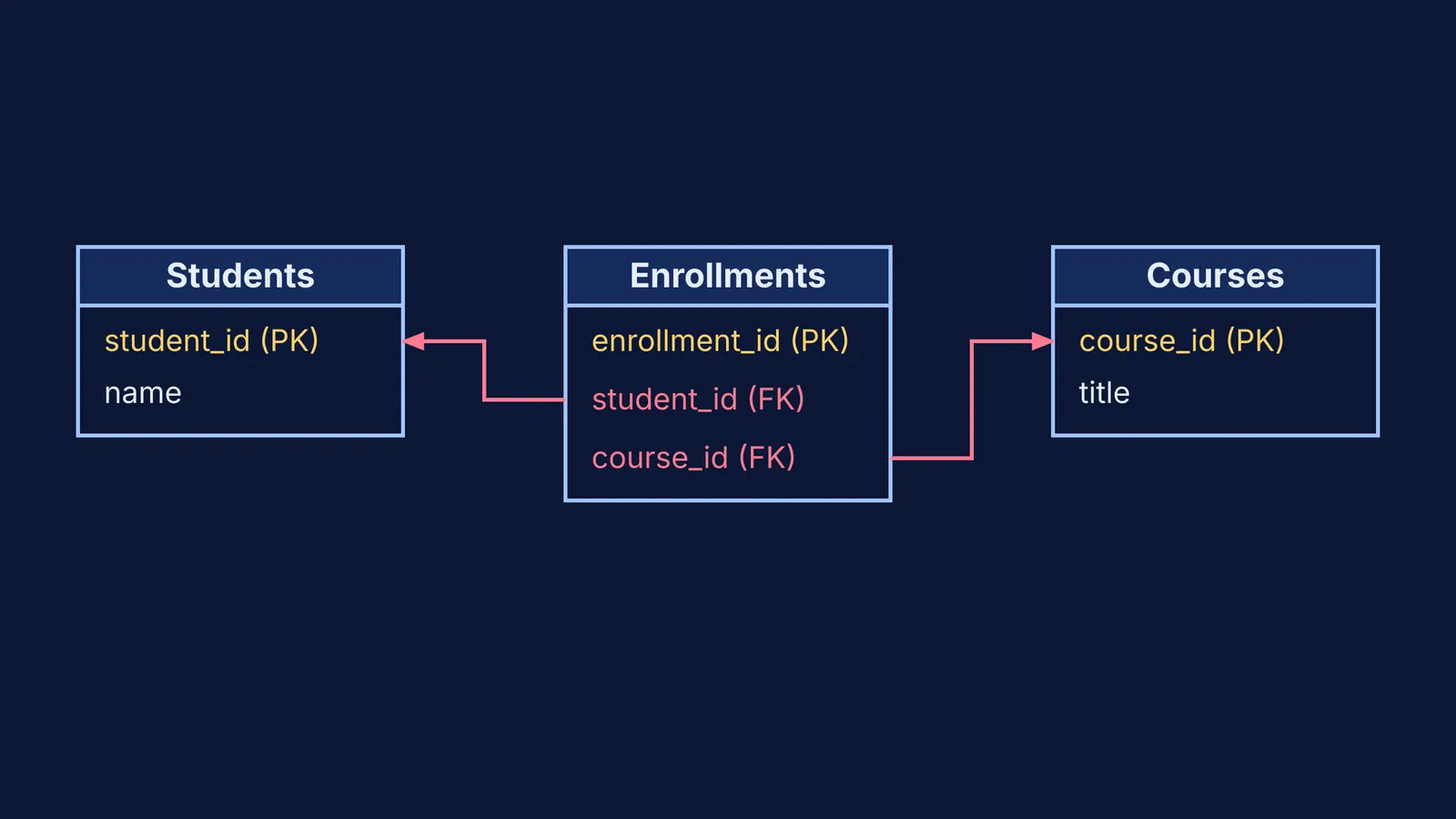 A diagram of a small practice database with Students, Enrollments, and Courses tables