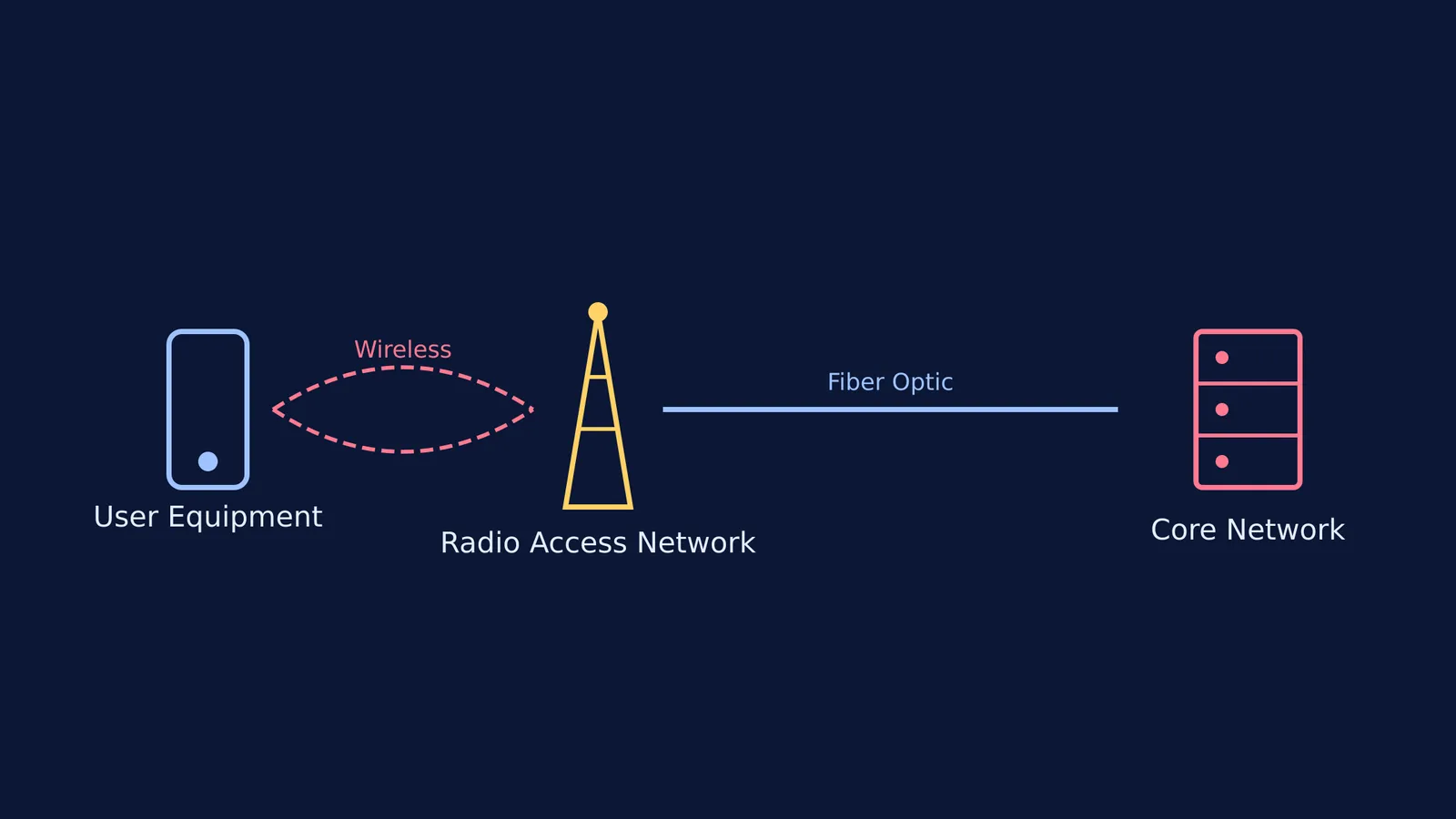 A diagram of a telecommunication network from user to core.