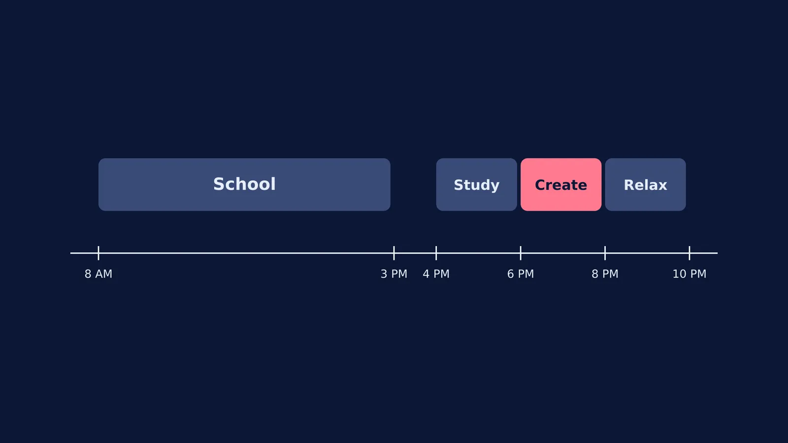 A diagram of a timeline showing study, content creation, and rest slots