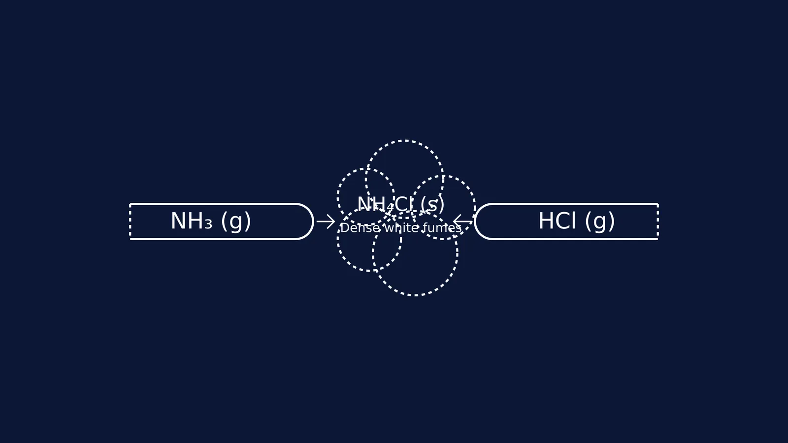 A diagram of ammonia and hydrogen chloride gases combining to form ammonium chloride fumes