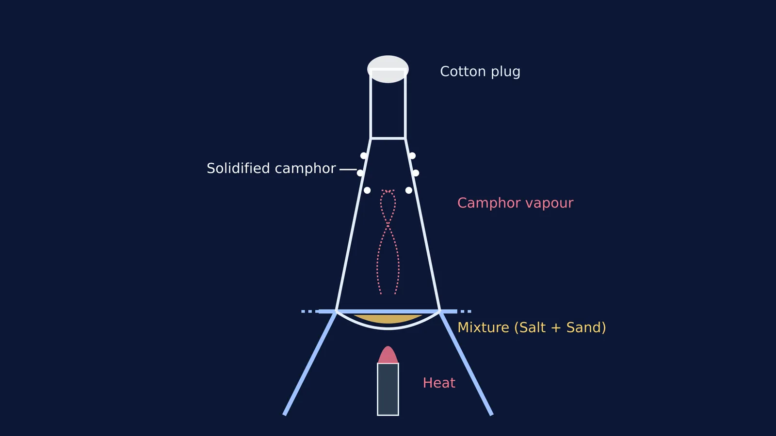 A diagram of an inverted funnel showing the sublimation of camphor.