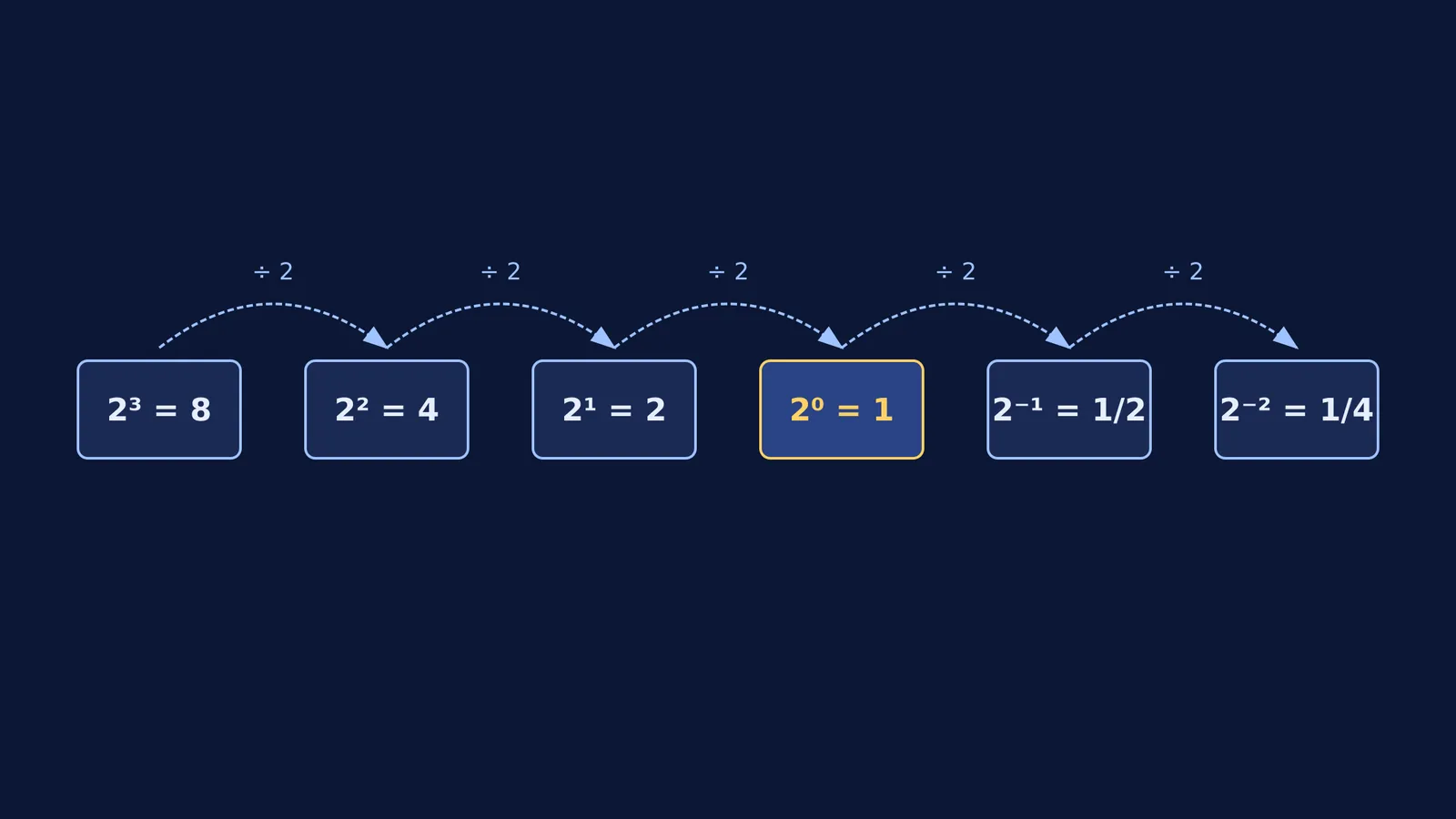 A diagram of base 2 exponents decreasing step by step, showing how dividing by 2 repeatedly reaches the zero and negative powers.
